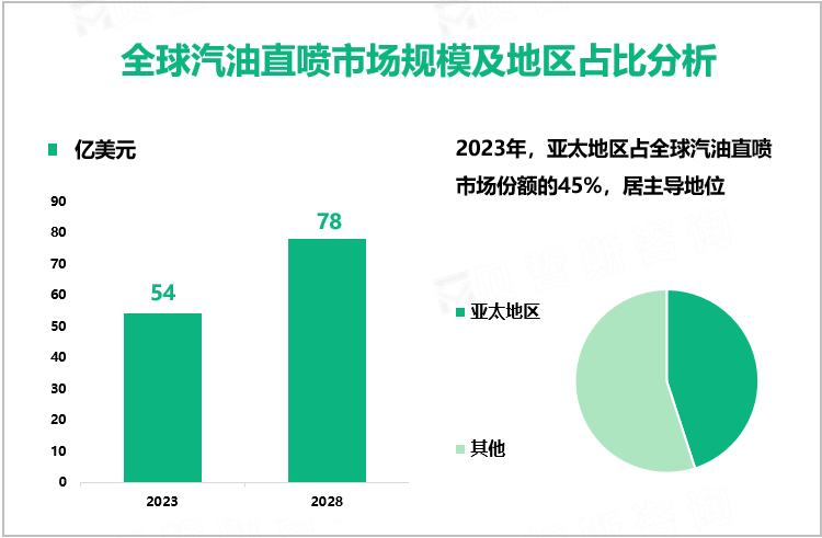 全球汽油直喷市场规模及地区占比分析