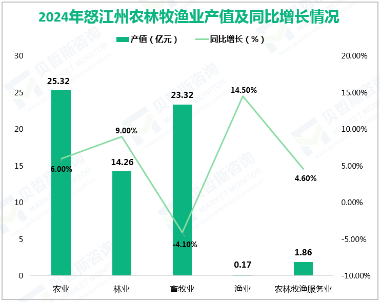 2024年怒江州农林牧渔业产值及同比增长情况