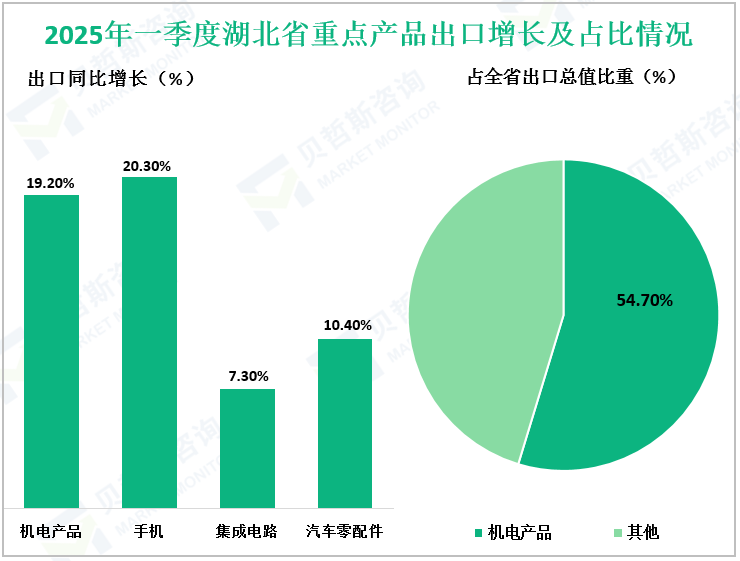 2025年一季度湖北省重点产品出口增长及占比情况