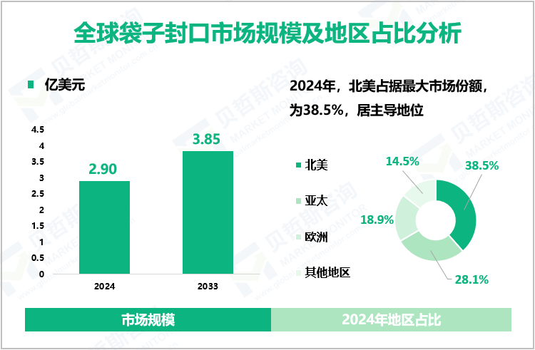 全球袋子封口市场规模及地区占比分析