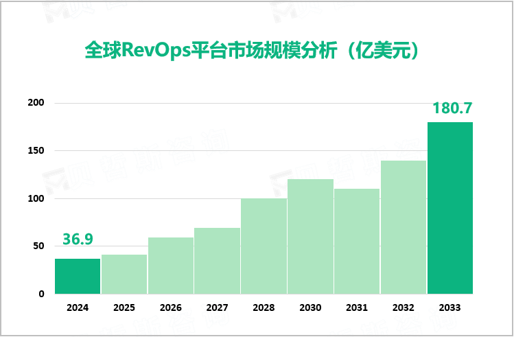 全球RevOps平台市场规模分析（亿美元）