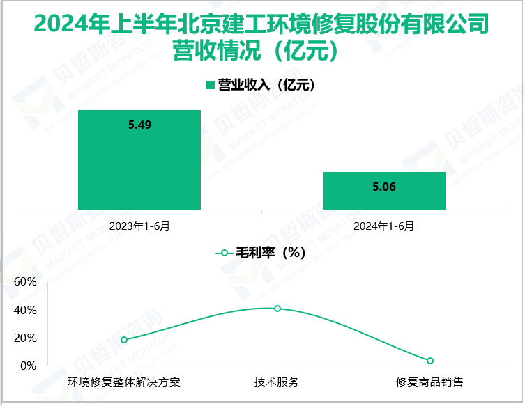 2024年上半年北京建工环境修复股份有限公司营收情况(亿元)