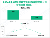 建工修复专注于环境修复领域，其营收在2024年上半年为5.06亿元