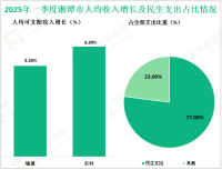 2025年一季度湘潭市工业技改投资增长9.6%，高于湖南省0.9%