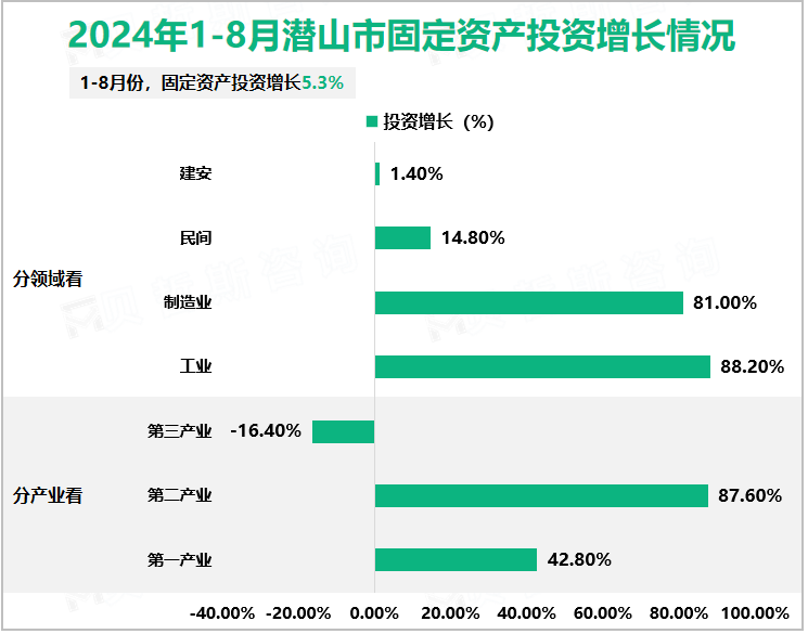 2024年1-8月潜山市固定资产投资增长情况