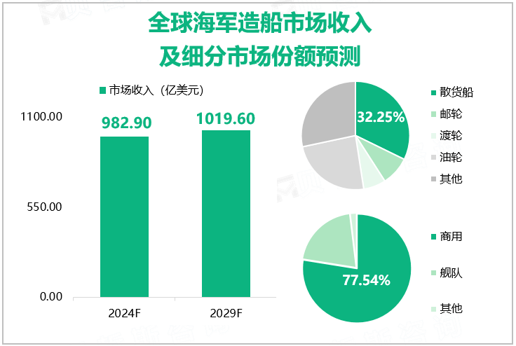 全球海军造船市场收入及细分市场份额预测