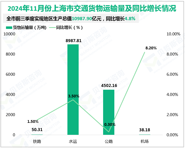 2024年11月份上海市交通货物运输量及同比增长情况