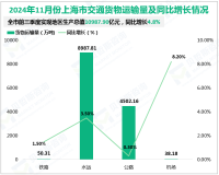 2024年11月份上海市交通货物运输总量为1.358亿吨，比去年同月增长2.4%