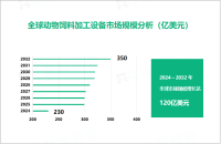 动物饲料加工设备行业发展态势：2024-2032年全球市场规模增长达120亿美元

