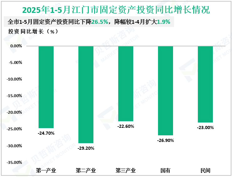 2025年1-5月江门市固定资产投资同比增长情况