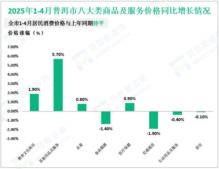 2025年1-4月普洱市八大类商品及服务价格同比增长情况