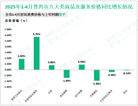 2025年1-4月普洱市固定资产投资（不含农户）同比增长8.6%