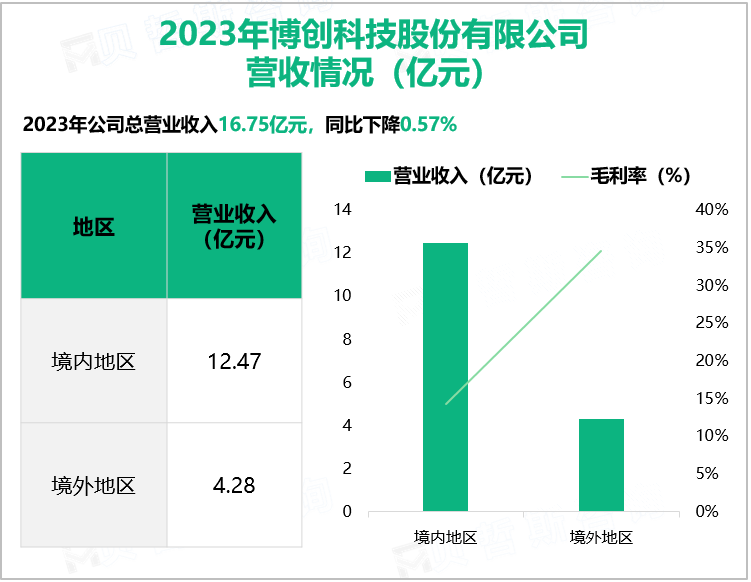 2023年博创科技股份有限公司营收情况(亿元)