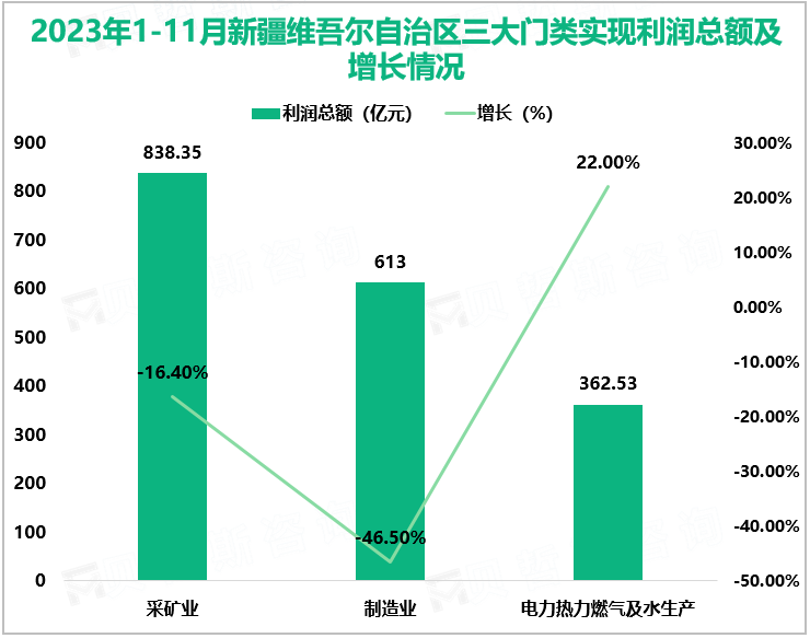 2023年1-11月新疆维吾尔自治区三大门类实现利润总额及增长情况