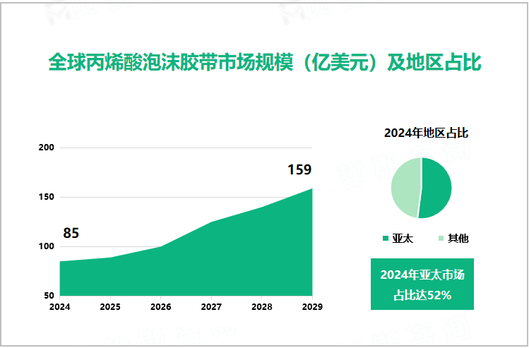 全球丙烯酸泡沫胶带市场规模（亿美元）及地区占比