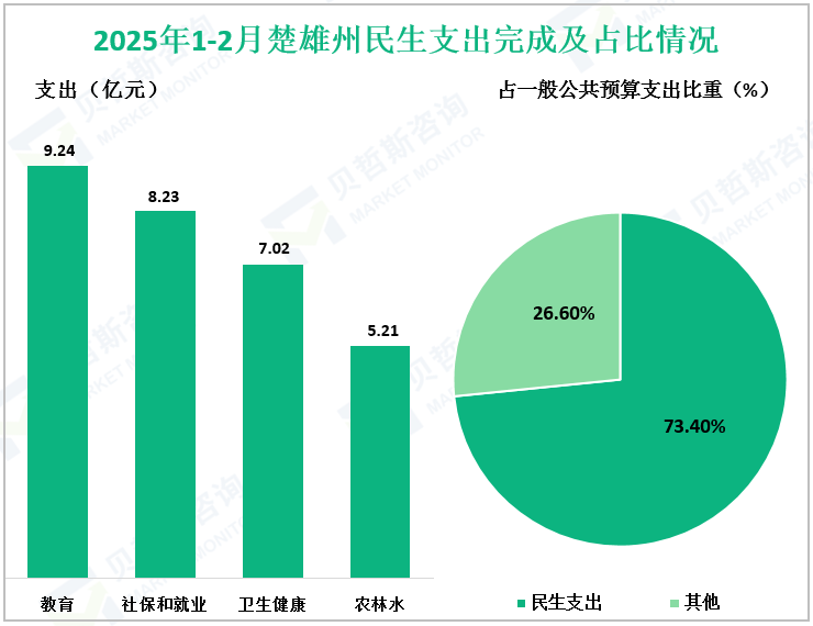 2025年1-2月楚雄州民生支出完成及占比情况