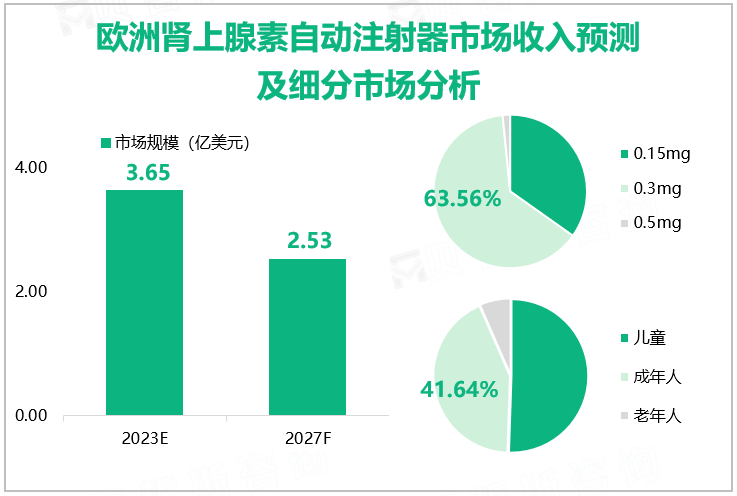 欧洲肾上腺素自动注射器市场收入预测及细分市场分析