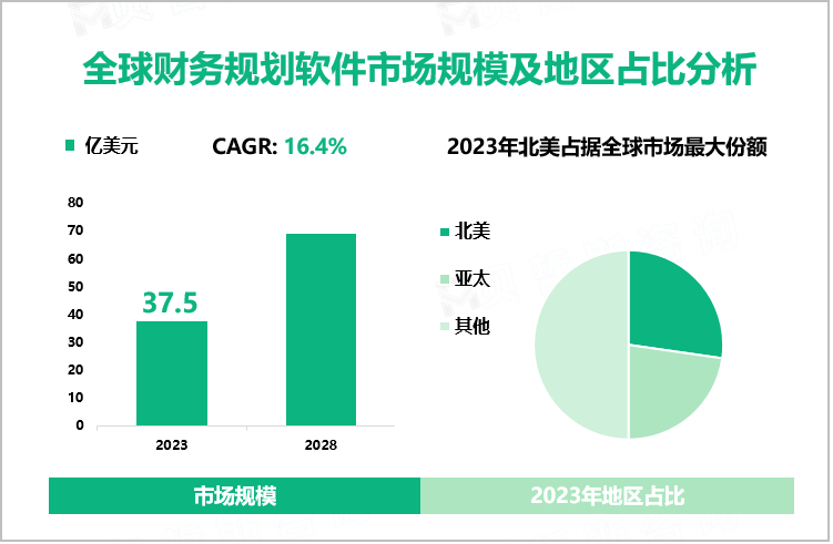 全球财务规划软件市场规模及地区占比分析