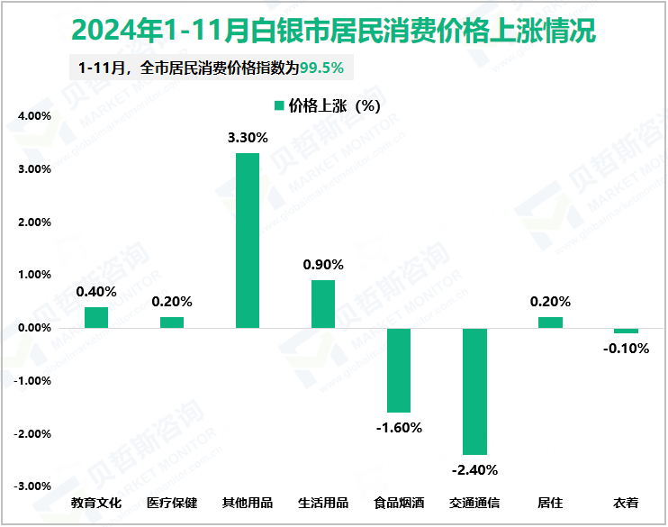 2024年1-11月白银市居民消费价格上涨情况