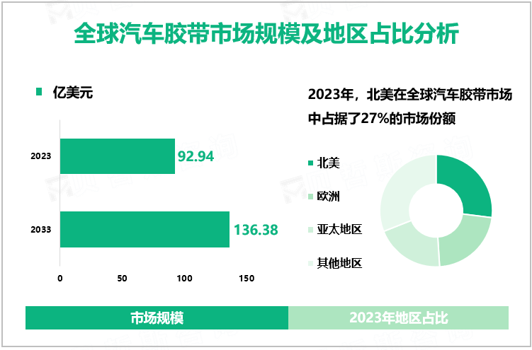 全球汽车胶带市场规模及地区占比分析