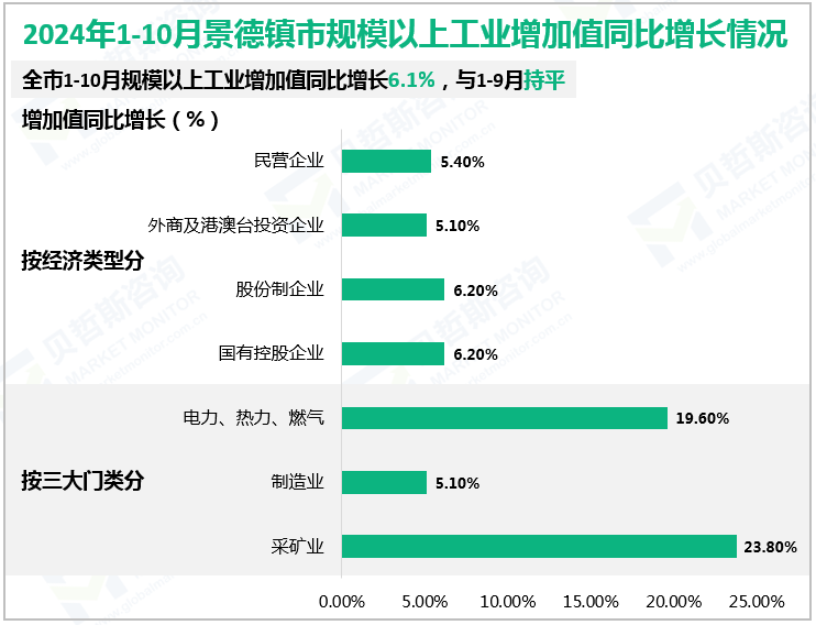 2024年1-10月景德镇市规模以上工业增加值同比增长情况
