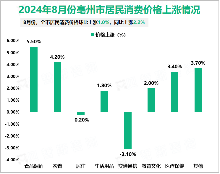 2024年8月份亳州市居民消费价格上涨情况