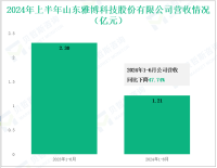 雅博股份深耕绿色建筑与新能源，其营收在2024年上半年为1.21亿元