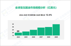 变压器油行业现状：2024年全球市场规模达20亿美元

