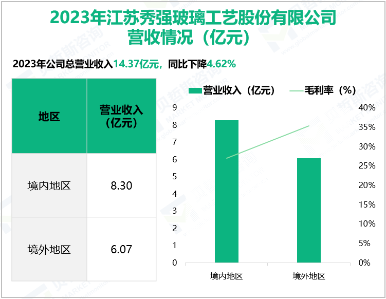 2023年江苏秀强玻璃工艺股份有限公司营收情况(亿元)