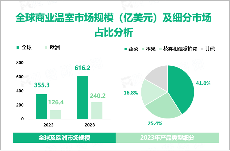 全球商业温室市场规模（亿美元）及细分市场占比分析