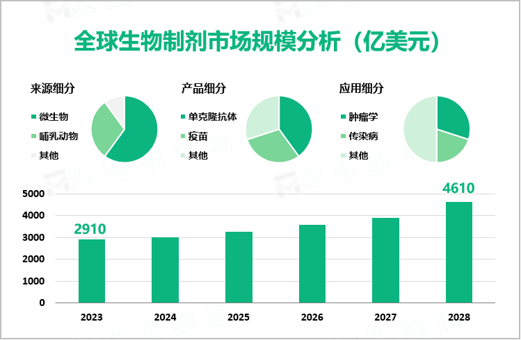 全球生物制剂市场规模分析（亿美元）