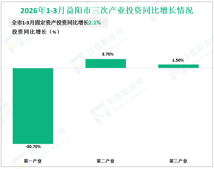 2026年1-3月益阳市三次产业投资同比增长情况