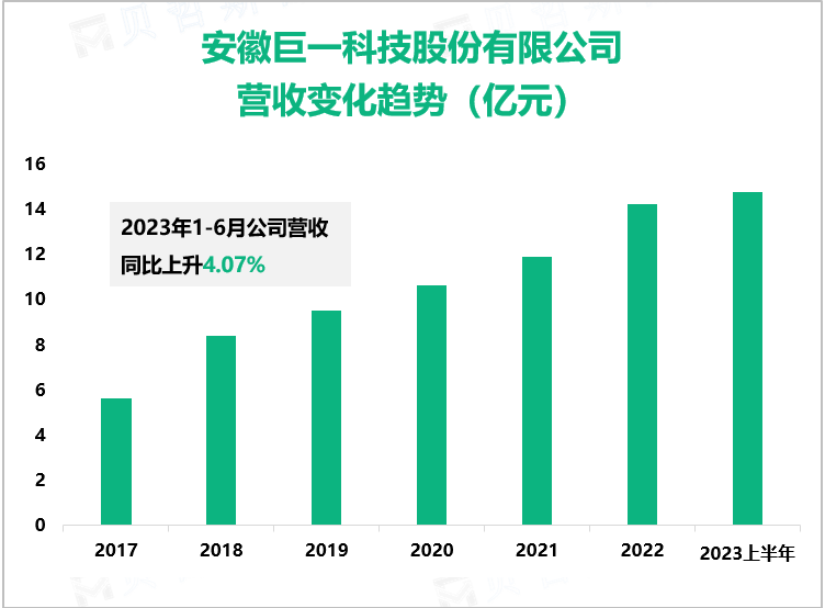 安徽巨一科技股份有限公司营收变化趋势（亿元）