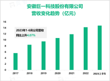 巨一科技形成了智能装备和新能源汽车电机电控零部件两大业务齐头并进局面，2023上半年营收为14.81亿元

