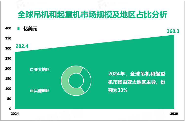 全球吊机和起重机市场规模及地区占比分析