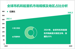 吊机和起重机竞争分析：2024年亚太地区占主导地位，份额为33%