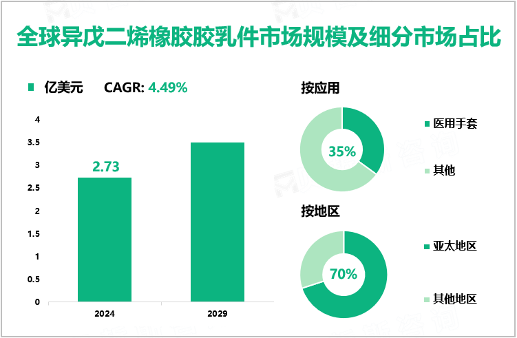 全球异戊二烯橡胶胶乳件市场规模及细分市场占比