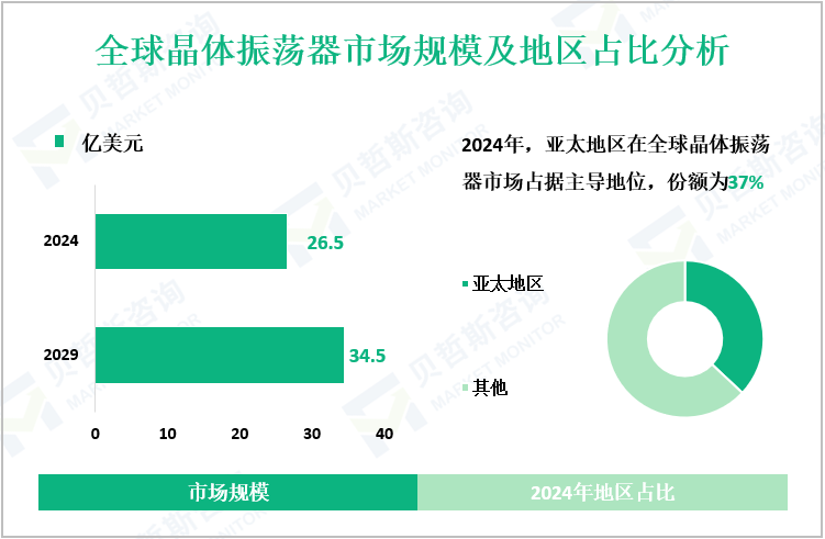 全球晶体振荡器市场规模及地区占比分析