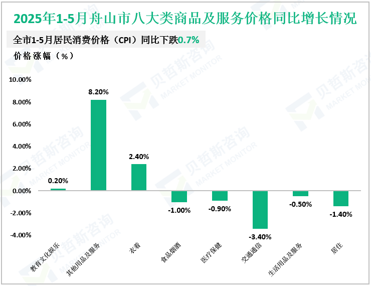 2025年1-5月舟山市八大类商品及服务价格同比增长情况