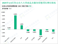 2025年1-5月舟山市社会消费品零售总额234.0亿元，同比增长3.4%