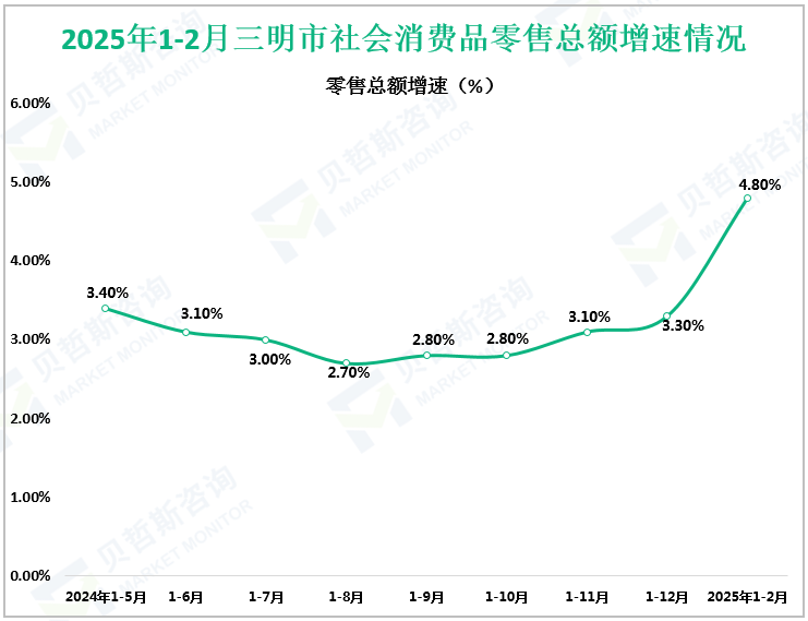 2025年1-2月三明市社会消费品零售总额增速情况
