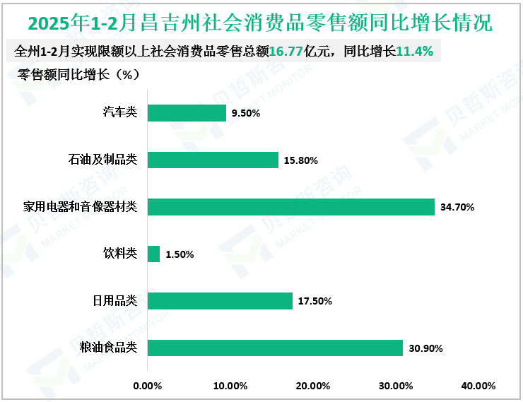 2025年1-2月昌吉州社会消费品零售额同比增长情况