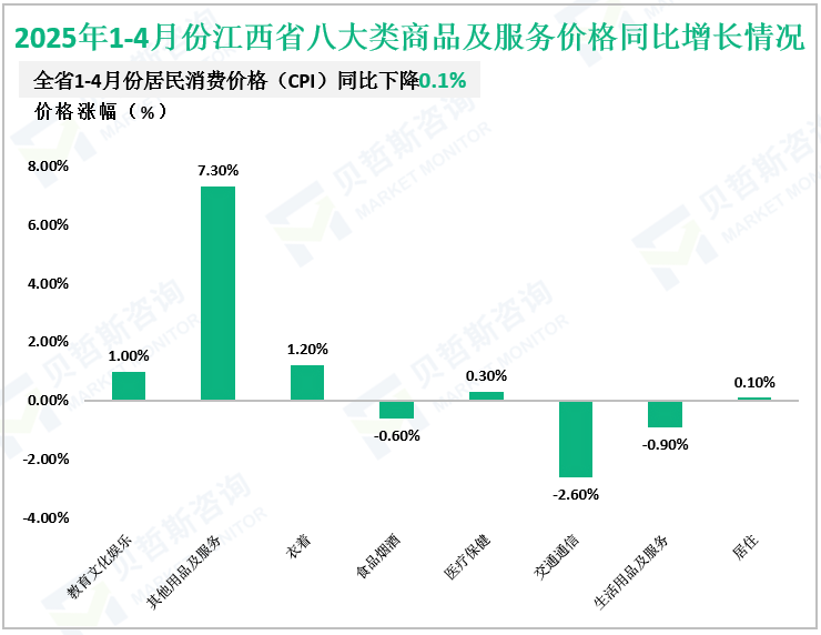 2025年1-4月份江西省八大类商品及服务价格同比增长情况