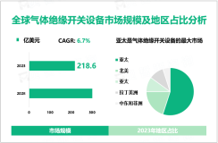 2023年全球气体绝缘开关设备市场规模为218.6亿美元，亚太为最大市场

