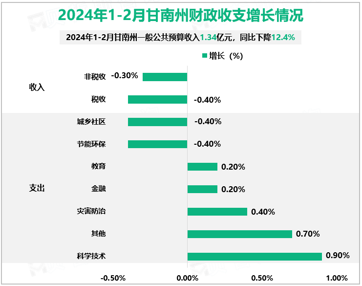 2024年1-2月甘南州财政收支增长情况