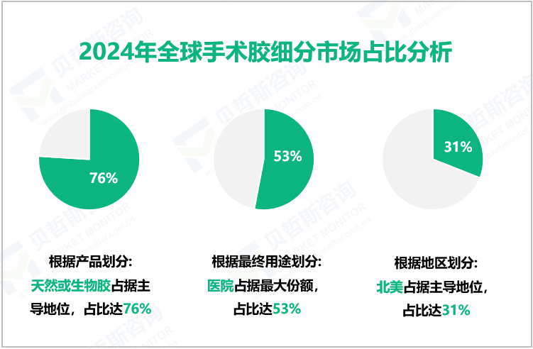 2024年全球手术胶细分市场占比分析