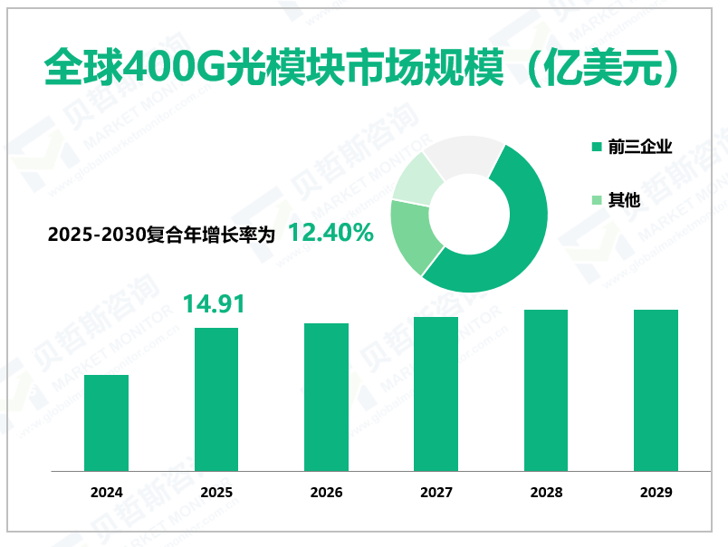 全球400G光模块市场规模（亿美元）