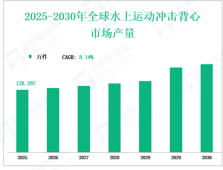 2025-2030年全球水上运动冲击背心 市场产量