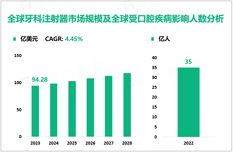 全球牙科注射器市场规模及全球受口腔疾病影响人数分析