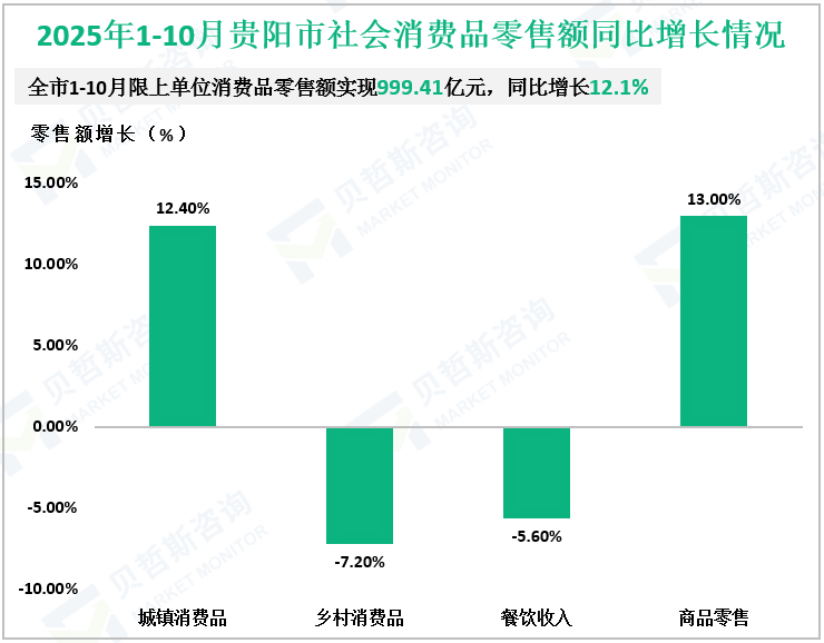 2025年1-10月贵阳市社会消费品零售额同比增长情况